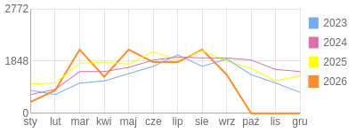 Wykres roczny blog rowerowy eliza.bikestats.pl